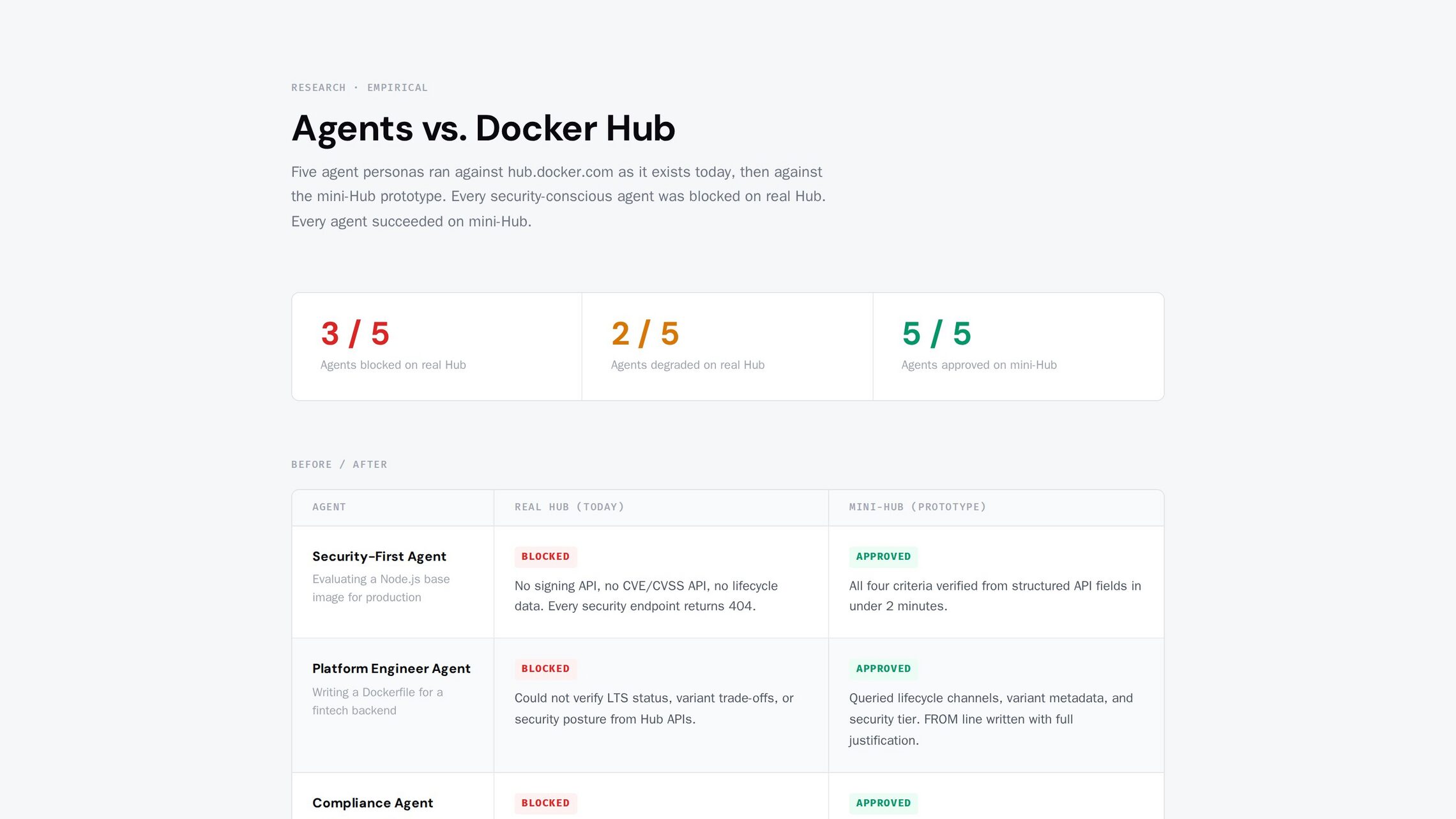 Agents vs. Docker Hub — five personas against real Hub