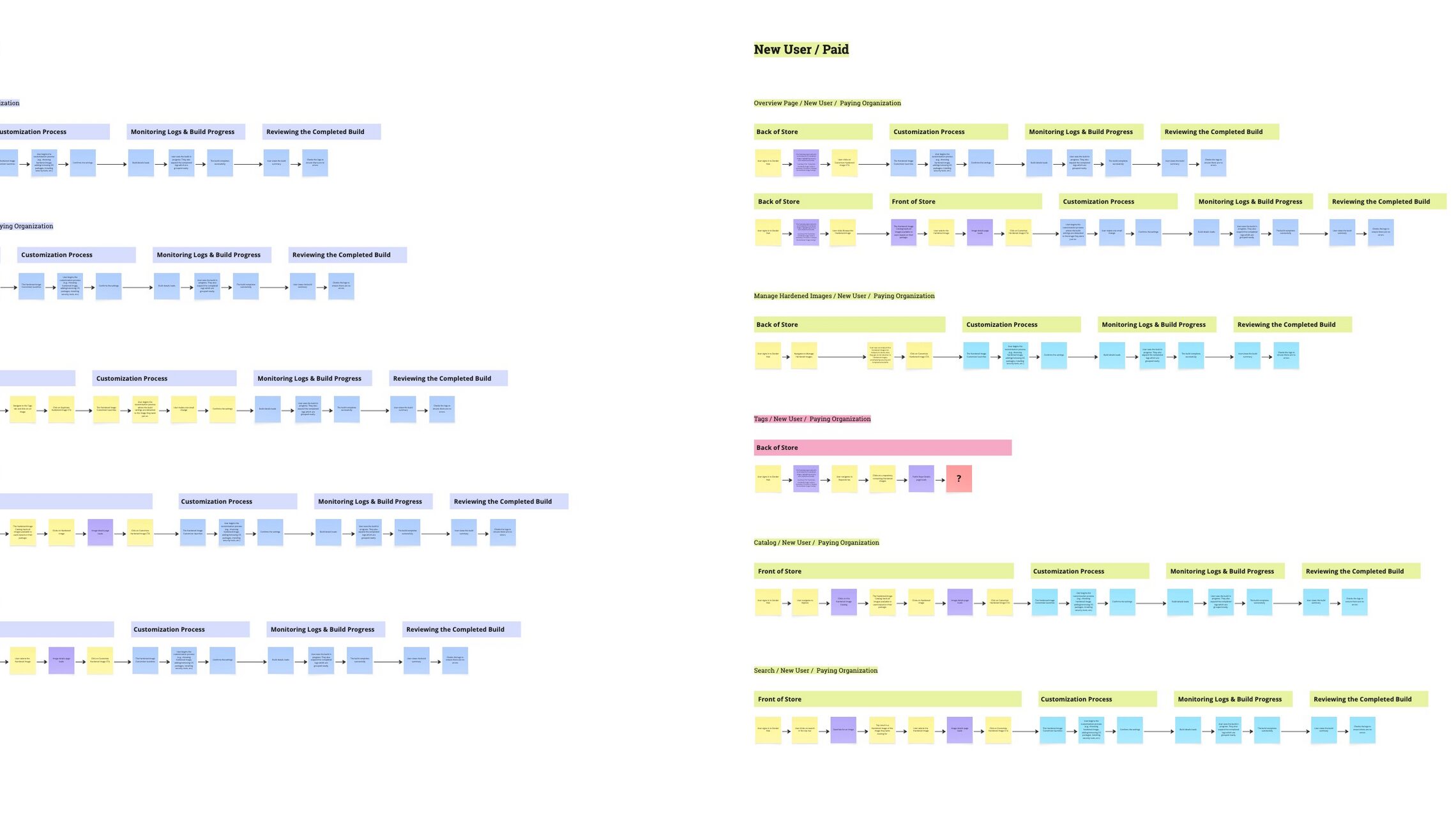 User-journey map — new and experienced paying users mapped across five entry points