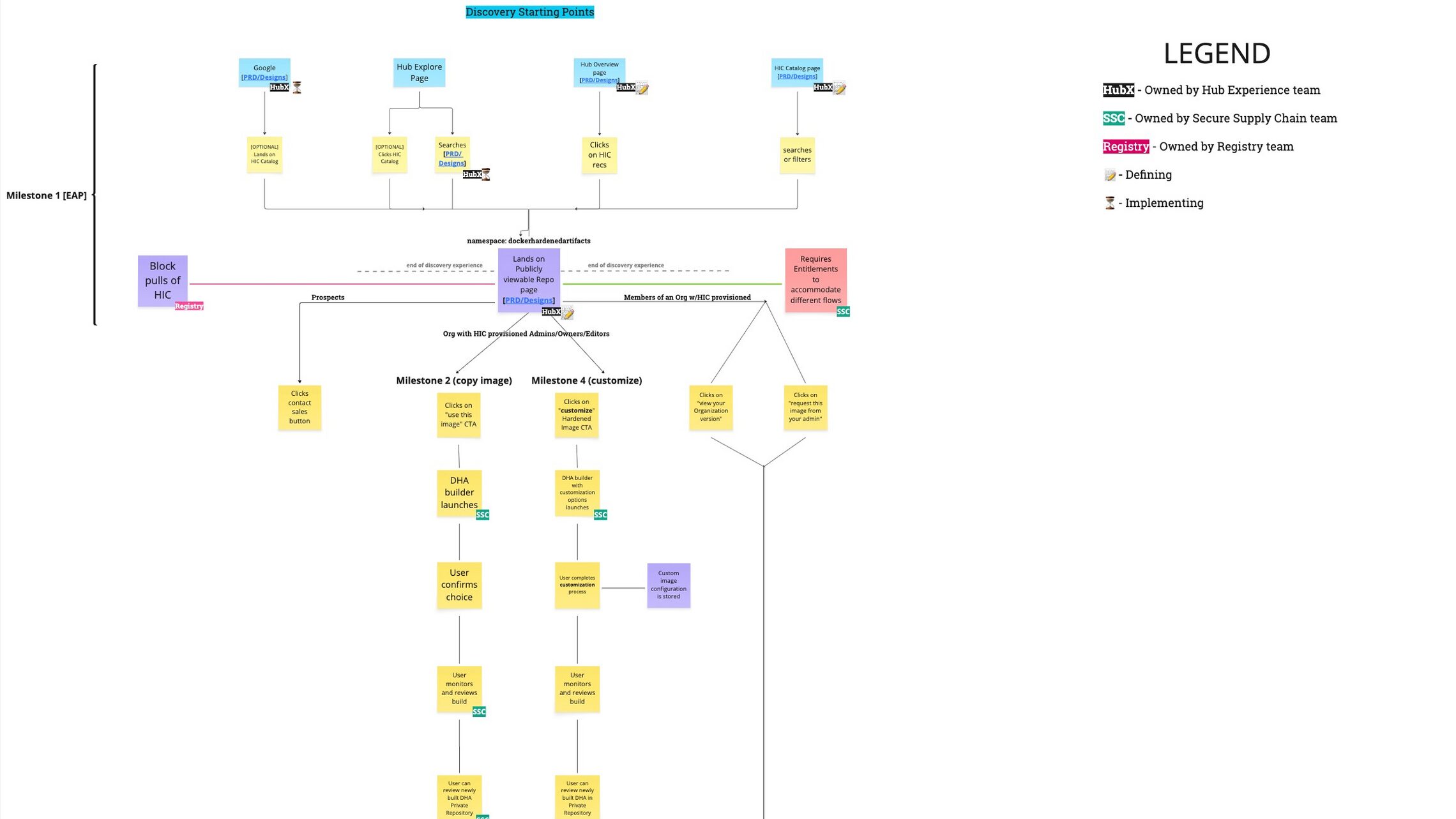 Functionality mapped against the existing Hub architecture — discovery starting points, EAP milestones, and team ownership